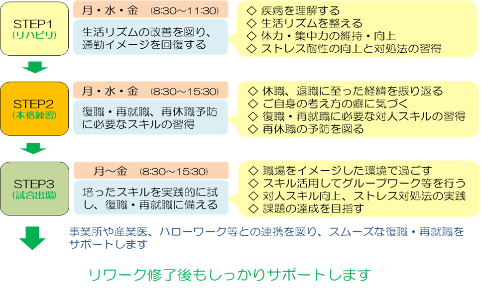 リワーク開始からの流れ